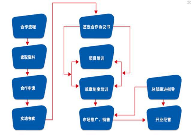 美華少兒英語加盟流程