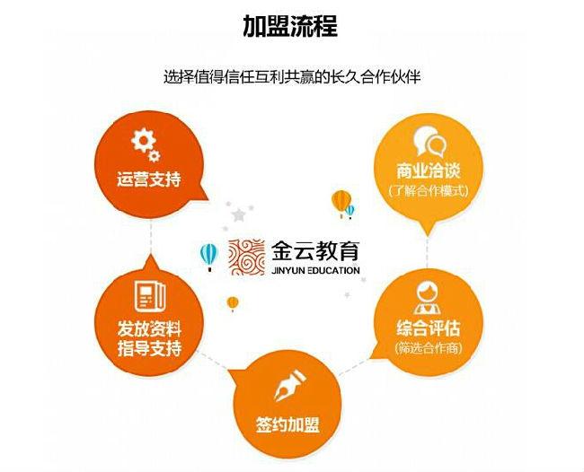 金云教育加盟