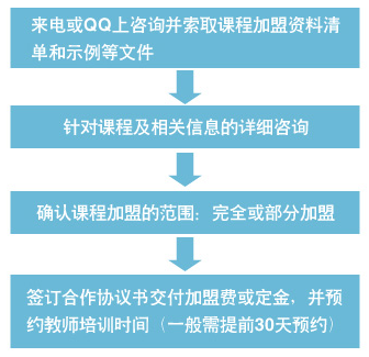 樂智未來早教加盟 樂智未來早教加盟
