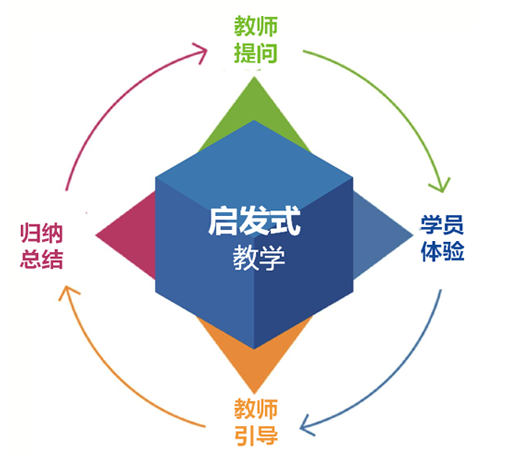 銘智萬博啟發(fā)式教學(xué)